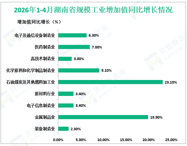 2026年1-4月湖南省规模工业增加值同比增长情况