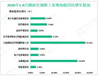 2026年1-4月湖南省规模工业增加值同比增长1.5%
