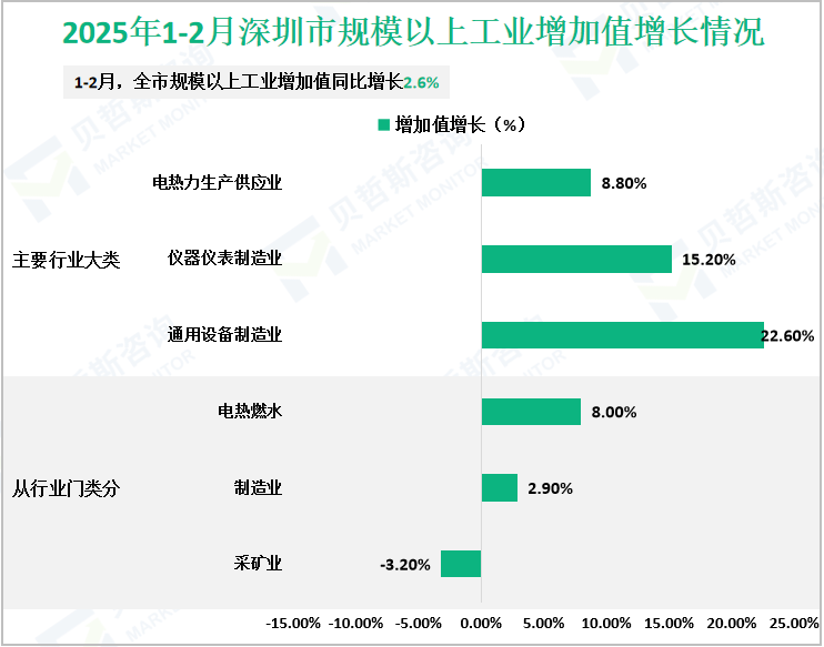 2025年1-2月深圳市规模以上工业增加值增长情况