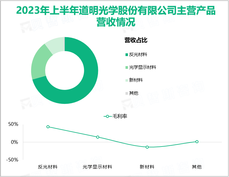 2023年上半年道明光学股份有限公司主营产品营收情况