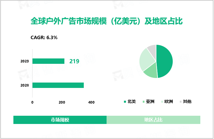 全球户外广告市场规模（亿美元）及地区占比