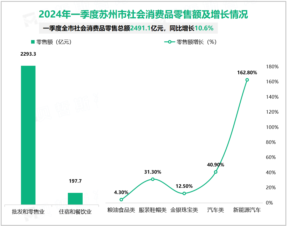 2024年一季度苏州市社会消费品零售额及增长情况