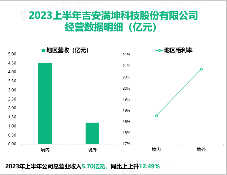 2023上半年吉安满坤科技股份有限公司 经营数据明细（亿元）