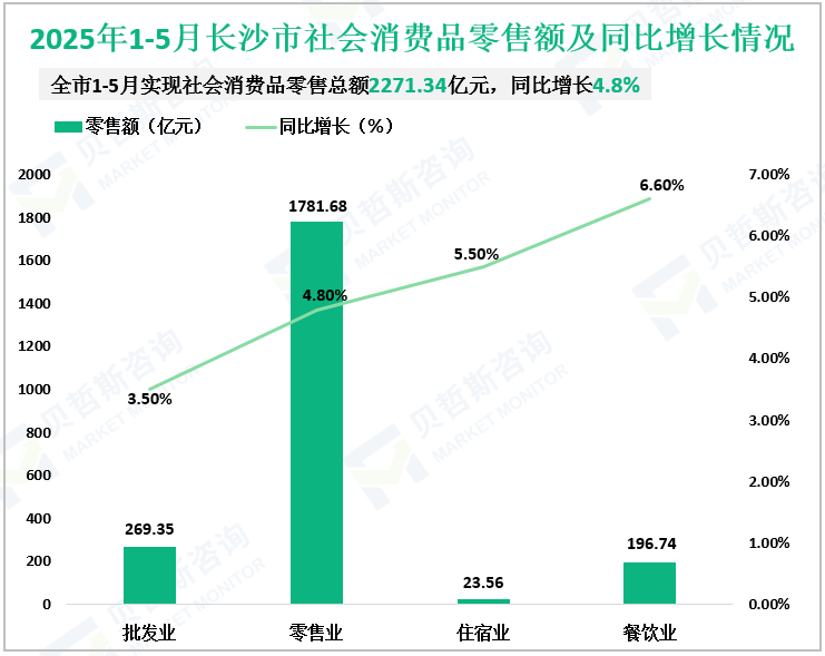 2025年1-5月长沙市社会消费品零售额及同比增长情况