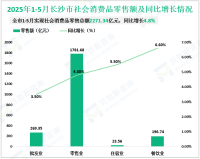 2025年1-5月长沙市规模以上工业增加值同比增长8.1%