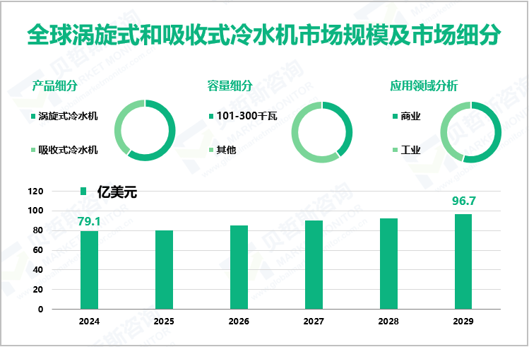 全球涡旋式和吸收式冷水机市场规模及市场细分