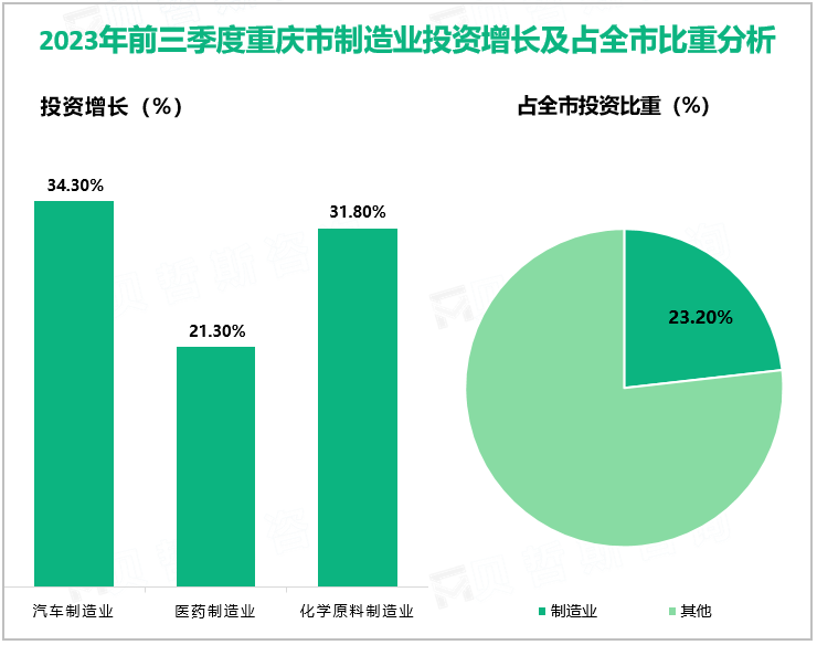 2023年前三季度重庆市制造业投资增长及占全市比重分析