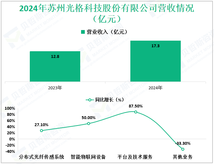 2024年苏州光格科技股份有限公司营收情况（亿元）
