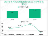 光格科技深耕于分布式光纤传感领域，其2024年营收为17.3亿元