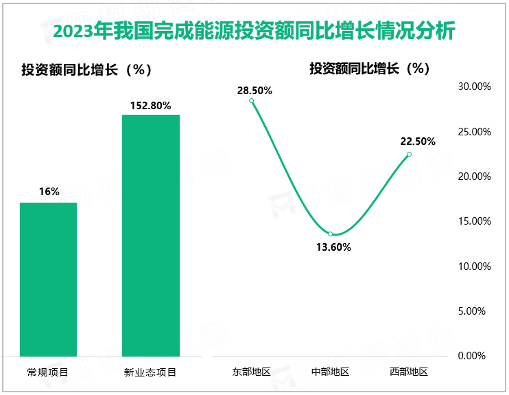 2023年我国完成能源投资额同比增长情况分析