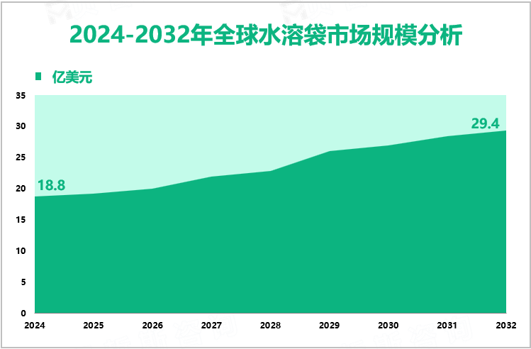 2024-2032年全球水溶袋市场规模分析