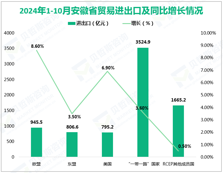 2024年1-10月安徽省贸易进出口及同比增长情况