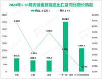 2024年1-10月安徽省机电产品出口3336.2亿元，增长13.4%