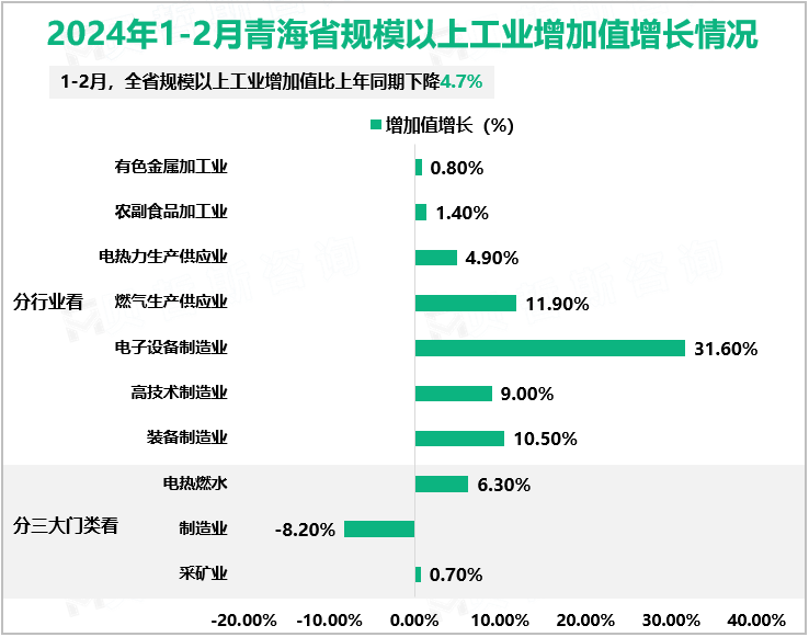 2024年1-2月青海省规模以上工业增加值增长情况