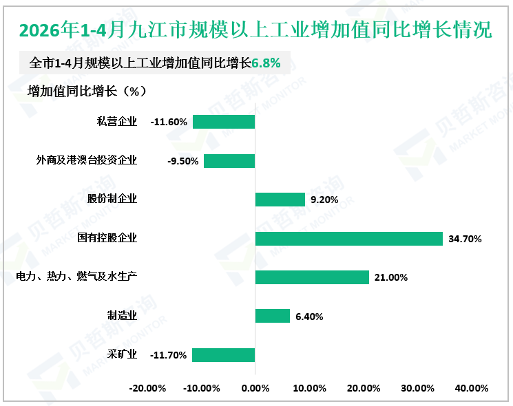 2026年1-4月九江市规模以上工业增加值同比增长情况