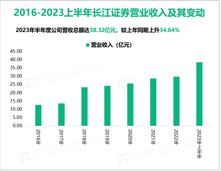 2016-2023上半年长江证券营业收入及其变动