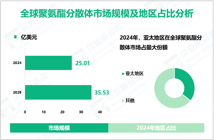 2024年，全球聚氨酯分散体市场规模为25.01亿美元，预计到2029年其规模将达到35.53亿美元。 全球聚氨酯分散体市场规模及地区占比分析