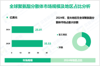 2024年全球聚氨酯分散体市场规模为25.01亿美元，亚太地区占比最大