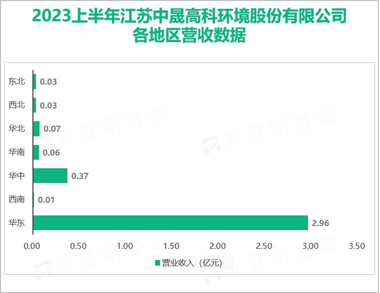 2023上半年江苏中晟高科环境股份有限公司 各地区营收数据