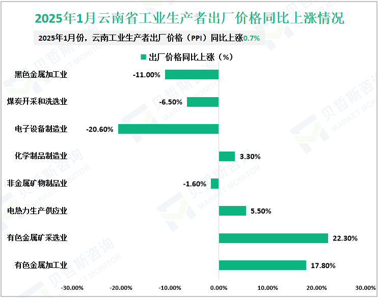 2025年1月云南省工业生产者出厂价格同比上涨情况