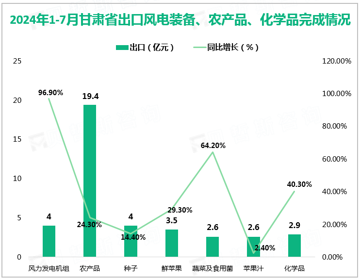 2024年1-7月甘肃省出口风电装备、农产品、化学品完成情况