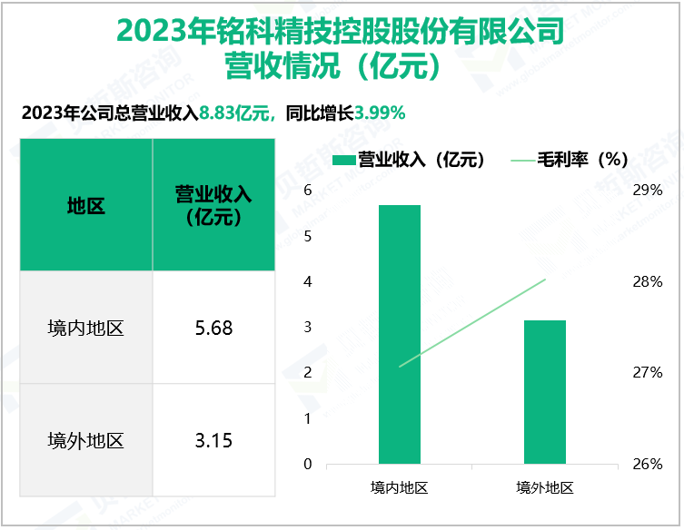 2023年铭科精技控股股份有限公司营收情况(亿元)