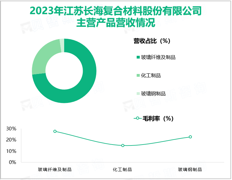 2023年江苏长海复合材料股份有限公司主营产品营收情况