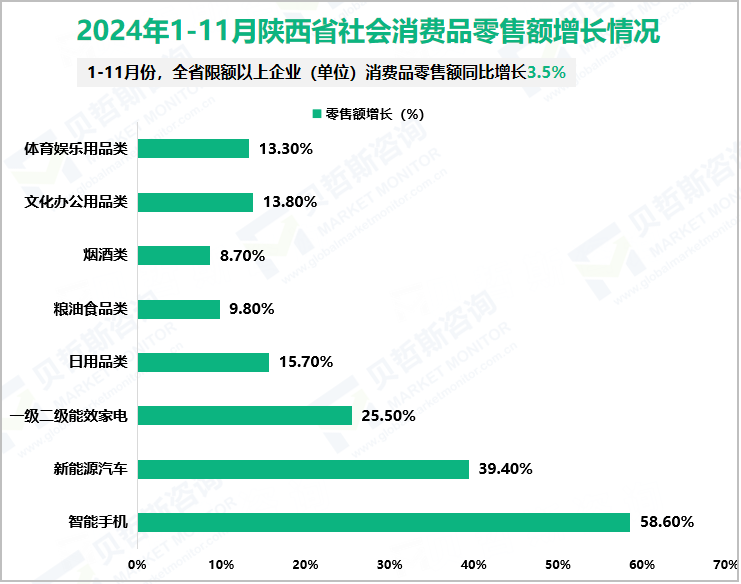 2024年1-11月陕西省社会消费品零售额增长情况