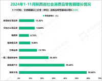 2024年1-11月陕西省固定资产投资同比增长4.7%