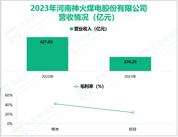 2023年河南神火煤电股份有限公司营收情况(亿元)