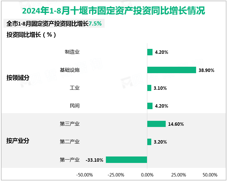 2024年1-8月十堰市固定资产投资同比增长情况