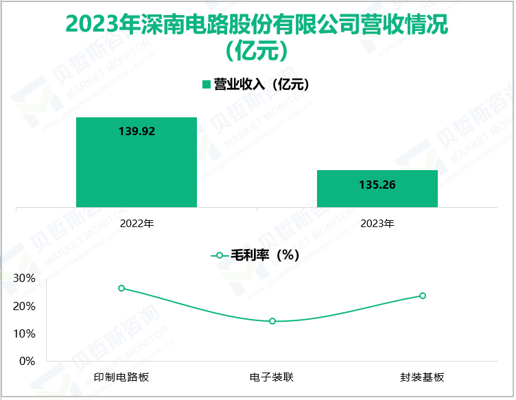 2023年深南电路股份有限公司营收情况(亿元)