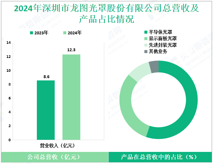 2024年深圳市龙图光罩股份有限公司总营收及产品占比情况