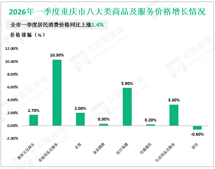 2026年一季度重庆市八大类商品及服务价格增长情况