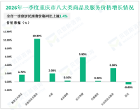 2026年一季度重庆市实现社会消费品零售总额4278.14亿元，同比增长1.8%