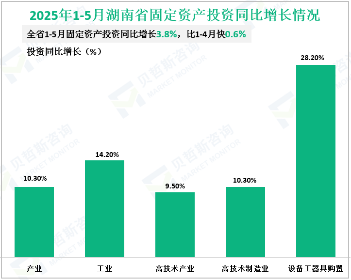 2025年1-5月湖南省固定资产投资同比增长情况