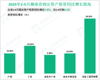 2025年1-5月湖南省固定资产投资同比增长3.8%，比1-4月快0.6%