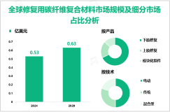 2024年全球修复用碳纤维复合材料市场规模为0.53亿美元，下肢修复需求最大