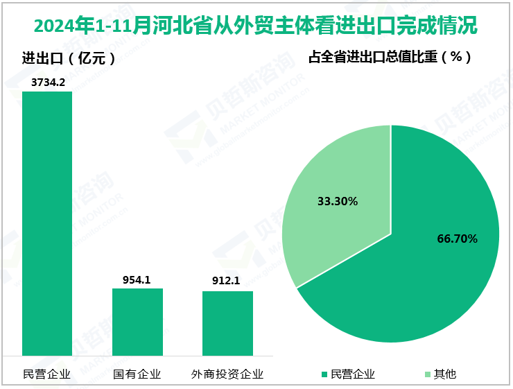 2024年1-11月河北省从外贸主体看进出口完成情况