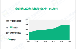 港口设备行业发展态势：2029年全球市场规模将增至200亿美元

