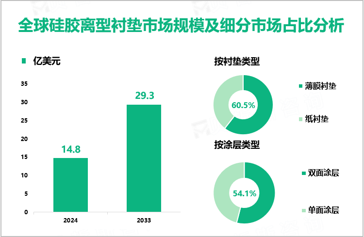 全球硅胶离型衬垫市场规模及细分市场占比分析