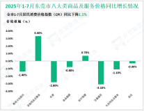 2025年1-7月东莞市固定资产投资总额同比下降8.8%，降幅比1-6月收窄2.1%