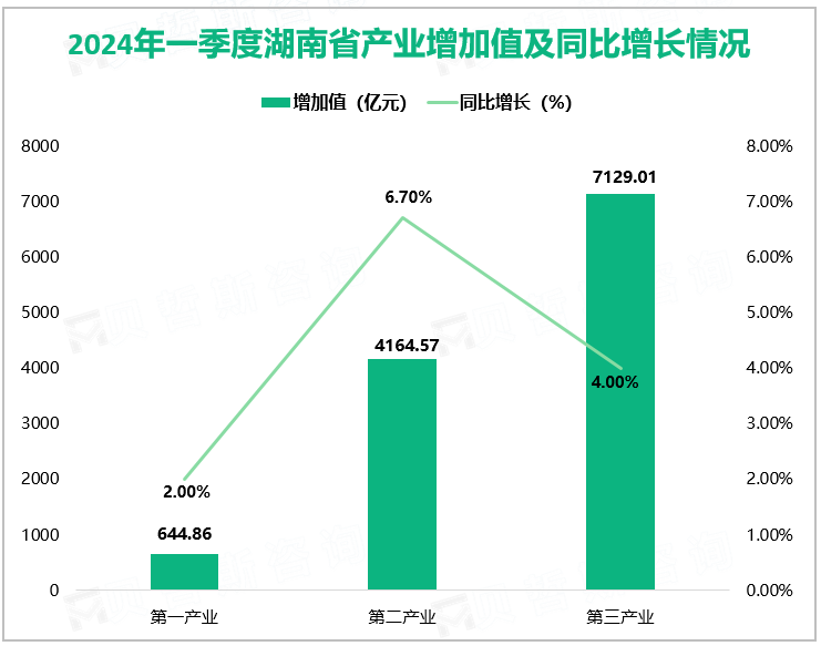 2024年一季度湖南省产业增加值及同比增长情况