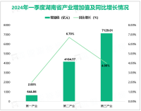 2024年一季度湖南省地区生产总值11938.44亿元，同比增长4.8%