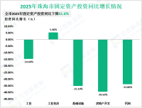 2025年珠海市固定资产投资同比下降31.6%