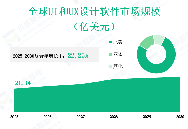 全球UI和UX设计软件市场规模 （亿美元）