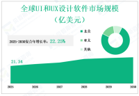 到2030年，全球UI和UX设计软件市场规模和份额趋势，按类型、应用、地区和参与者