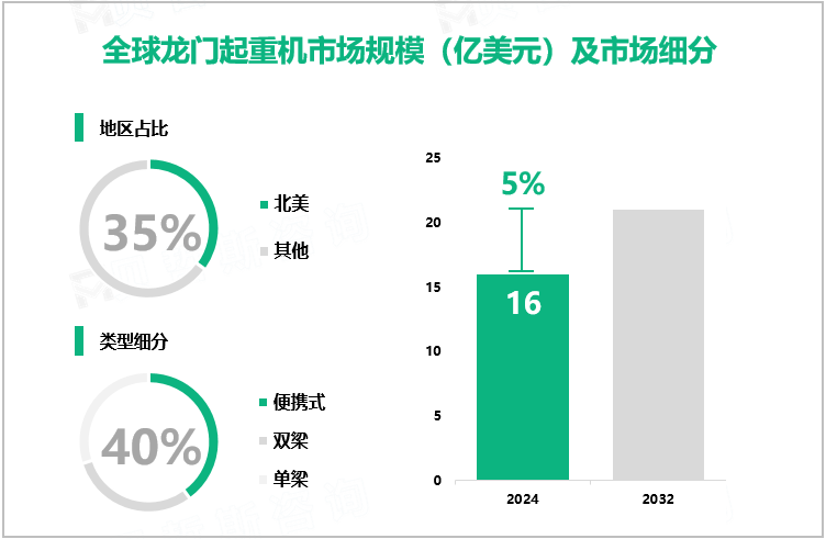 全球龙门起重机市场规模（亿美元）及市场细分