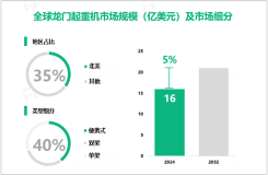 2024年龙门起重机行业竞争格局：北美市场占比达35%

