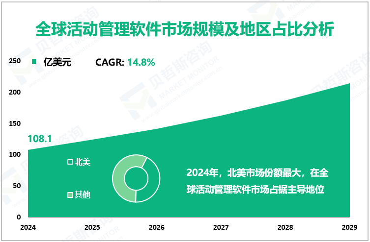 全球活动管理软件市场规模及地区占比分析